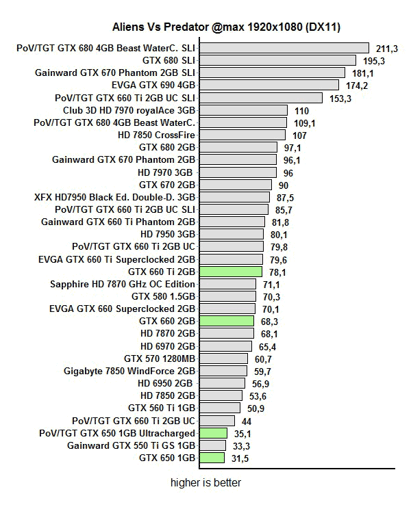 Обзор и тест Point of View/TGT GeForce GTX 650 Ultra Charged